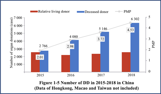 Number of Deceased Donation in 2015-2018 in China