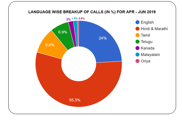 Language based distribution of calls  (in %) for April - June 2019