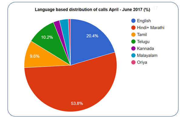 Language based distribution of calls  (in %) for April - June 2017