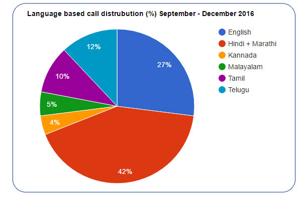 Language based distribution of calls  (in %) for September - December 2016